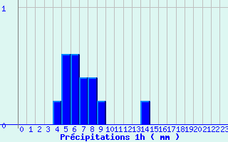 Diagramme des prcipitations pour Ham-sur-Meuse (08)