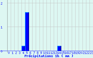 Diagramme des prcipitations pour Lanleff (22)