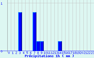 Diagramme des prcipitations pour Camaret (29)