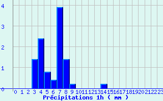 Diagramme des prcipitations pour Belfort (90)