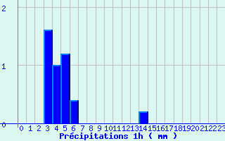 Diagramme des prcipitations pour Juniville (08)