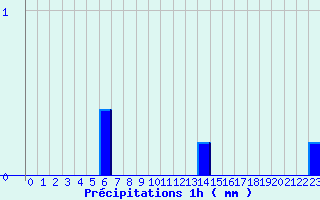 Diagramme des prcipitations pour Belin-Beliet - Centre (33)