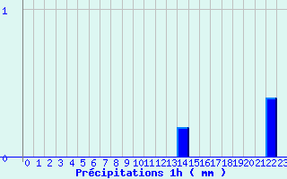 Diagramme des prcipitations pour Fontaine-du-Berger (63)