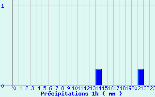 Diagramme des prcipitations pour Aillant (89)