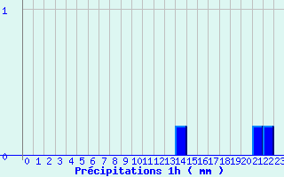 Diagramme des prcipitations pour Bazoches (58)