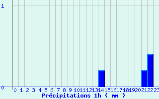 Diagramme des prcipitations pour Camaret (29)