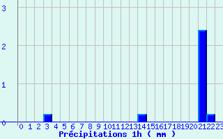 Diagramme des prcipitations pour Til-Chtel (21)