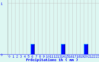 Diagramme des prcipitations pour Saint-Germain-du-Teil (48)