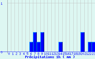 Diagramme des prcipitations pour Arc-et-Senans (25)