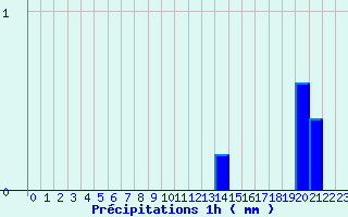 Diagramme des prcipitations pour La Panouse (48)