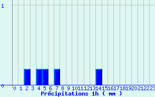 Diagramme des prcipitations pour Fleurance (32)