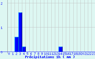 Diagramme des prcipitations pour Allos (04)