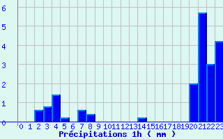 Diagramme des prcipitations pour Domme (24)