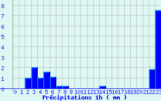 Diagramme des prcipitations pour Lesse (57)