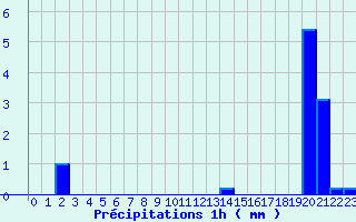 Diagramme des prcipitations pour Bellac (87)