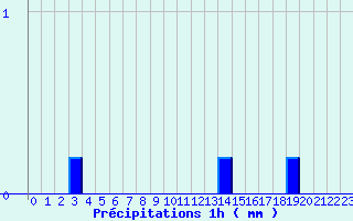 Diagramme des prcipitations pour Bordes de Seturia (And)