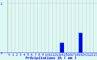 Diagramme des prcipitations pour Conflans-sur-Lanterne (70)