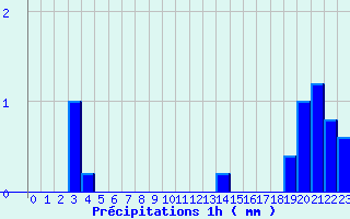 Diagramme des prcipitations pour Ploerdut (56)