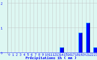 Diagramme des prcipitations pour Avant-Les-Ramerupt (10)