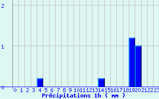 Diagramme des prcipitations pour Droue - Morache (41)