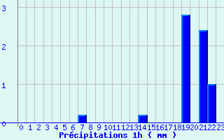 Diagramme des prcipitations pour Saint-Genis-Laval (69)