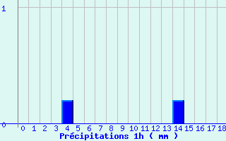 Diagramme des prcipitations pour Chessy-Les-Prs (10)