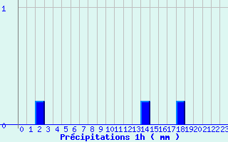 Diagramme des prcipitations pour Bordes de Seturia (And)