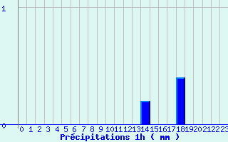 Diagramme des prcipitations pour Englesqueville-la-Perce (14)