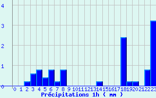 Diagramme des prcipitations pour Marigny-le-Cahout (21)