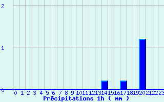 Diagramme des prcipitations pour Fourneaux (42)