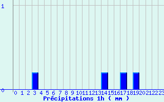 Diagramme des prcipitations pour Diou (03)