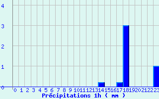 Diagramme des prcipitations pour Coudray (53)