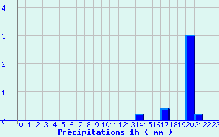 Diagramme des prcipitations pour Orbey - Lac Blanc (68)