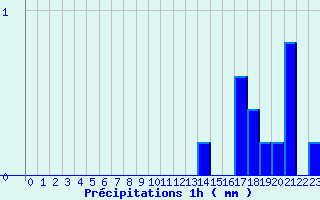 Diagramme des prcipitations pour Nandax (42)