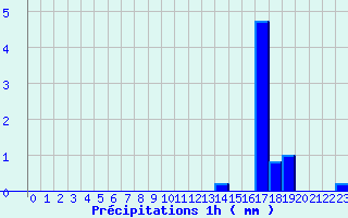 Diagramme des prcipitations pour Chevillon (52)