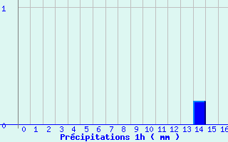 Diagramme des prcipitations pour Castanet-le-Haut (34)