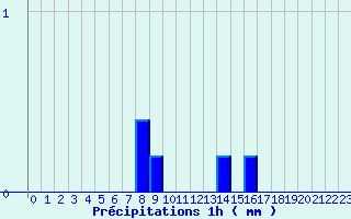 Diagramme des prcipitations pour Pougne-Hrisson (79)