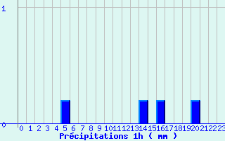 Diagramme des prcipitations pour Saint-Florent-le-Vieil (49)