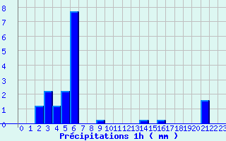 Diagramme des prcipitations pour Saint-Symphorien (33)