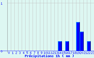 Diagramme des prcipitations pour Saint-Germain-sur-Sarthe (72)