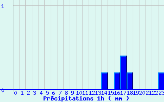 Diagramme des prcipitations pour Saint-Lger-la-Montagne (87)