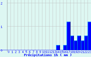 Diagramme des prcipitations pour Montigny en Morvan (58)