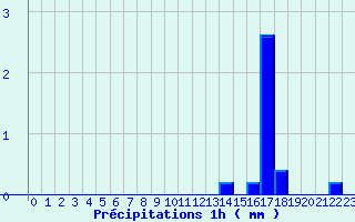 Diagramme des prcipitations pour Mnigoute (79)