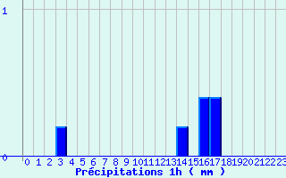 Diagramme des prcipitations pour Chaillac (36)