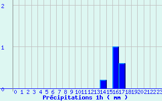 Diagramme des prcipitations pour Novalaise (73)