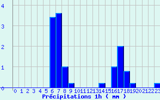 Diagramme des prcipitations pour Chambonchard (23)
