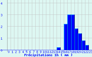 Diagramme des prcipitations pour Le Hohwald (67)