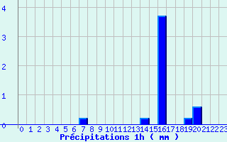 Diagramme des prcipitations pour Nantiat (87)