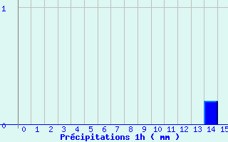 Diagramme des prcipitations pour Plaine des Makes (974)