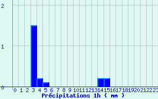 Diagramme des prcipitations pour Le Massegros (48)